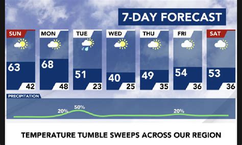 durham nc 7 day forecast|raleigh durham weather next 10 days.